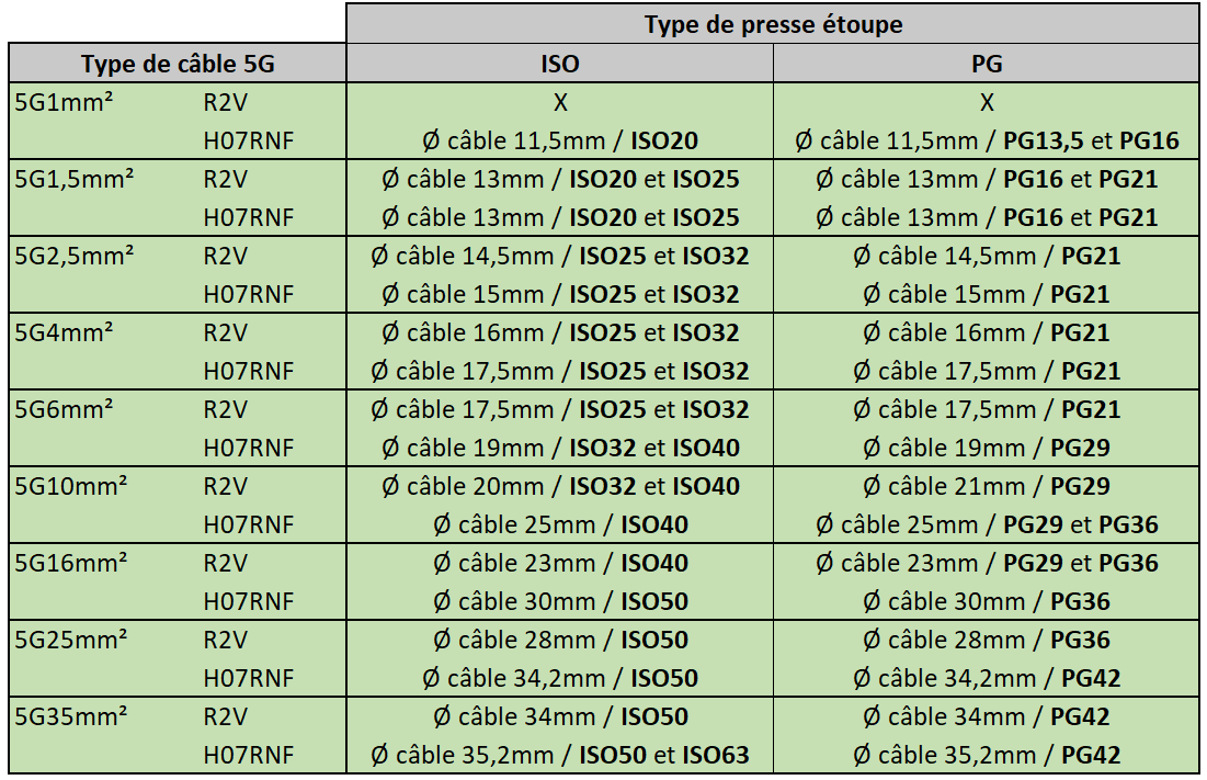 Lot De 5 Presse-étoupe étanches PG11 Pour Câbles De 5 à 10mm - Idéal Coffret électrique - Neuf